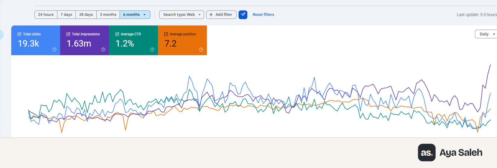 Search Console performance for Elsaeed Pharmacies over 6 months