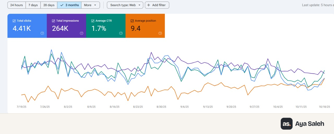 Search Console performance for Hobba Pet over 3 months